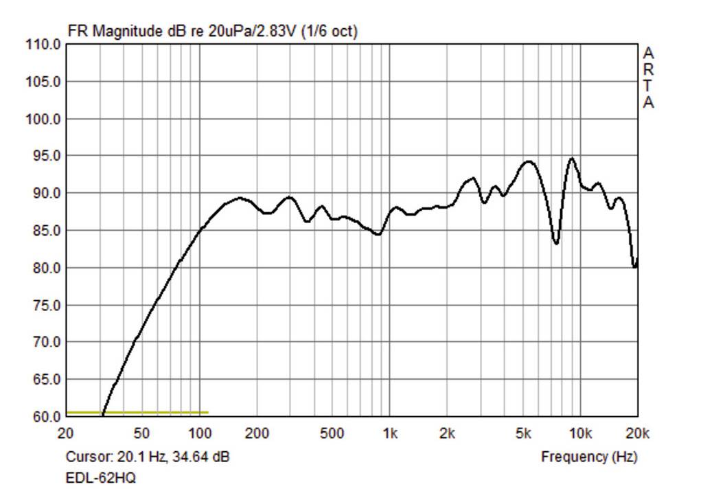 Frequentieresponsdiagram van 20 Hz tot 20 kHz met dB-waarden van 80 tot 100. Toont stijgende frequentie tot 1 kHz, daarna schommelingen.
