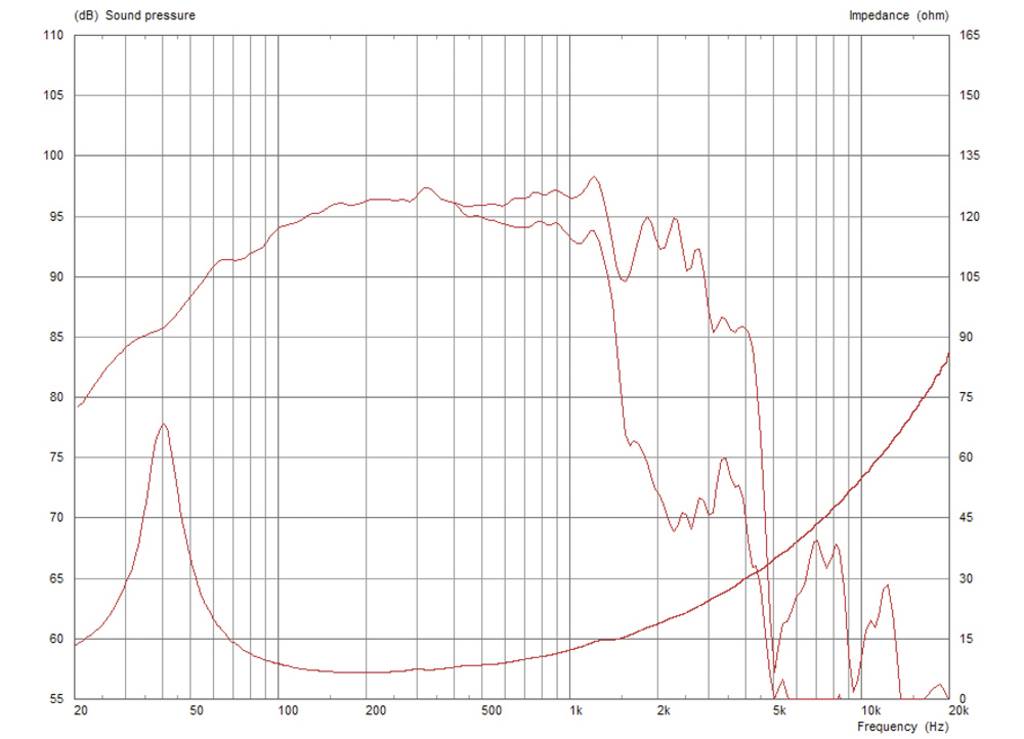 Diagram toont frequentierespons van een luidspreker. De geluiddrukkromme bereikt 95 dB bij 1 kHz. Impedantie stijgt bij lage frequenties.