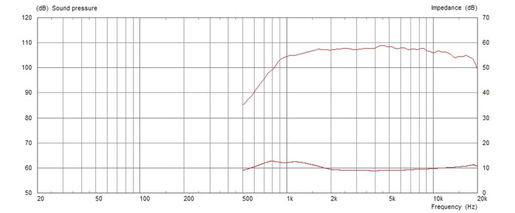 'Frequentieresponsdiagram: Het geluidsdrukniveau stijgt van 110 dB bij 20 Hz naar 50 dB bij 1 kHz, blijft constant tot 10 kHz, waarna het licht daalt.'