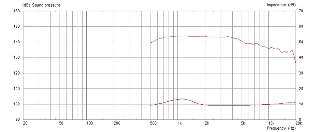 Grafiek toont de frequentierespons en impedantie van een luidspreker. Frequentie (Hz) op de x-as, geluidsdruk (dB) en impedantie (Ohm) op de y-as. Frequentiebereik 20 Hz tot 20 kHz.
