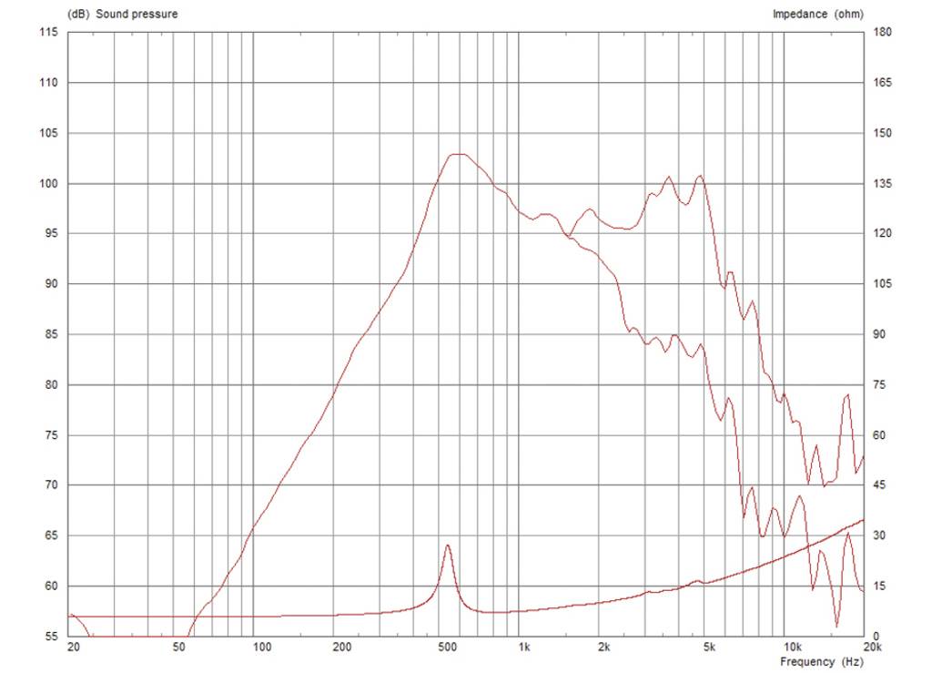 Frequentieresponsdiagram: Toont geluidsdruk (dB) en impedantie (Ohm) over frequentie (Hz). Belangrijkste kenmerk: stijging bij 100-1000 Hz.