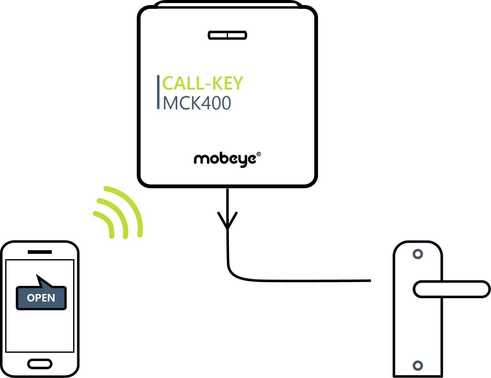 Smartphone bestuurt elektronische deuropening via Mobeye CALL-KEY MCK400. Signaal toont draadloze verbinding tussen telefoon en slot.