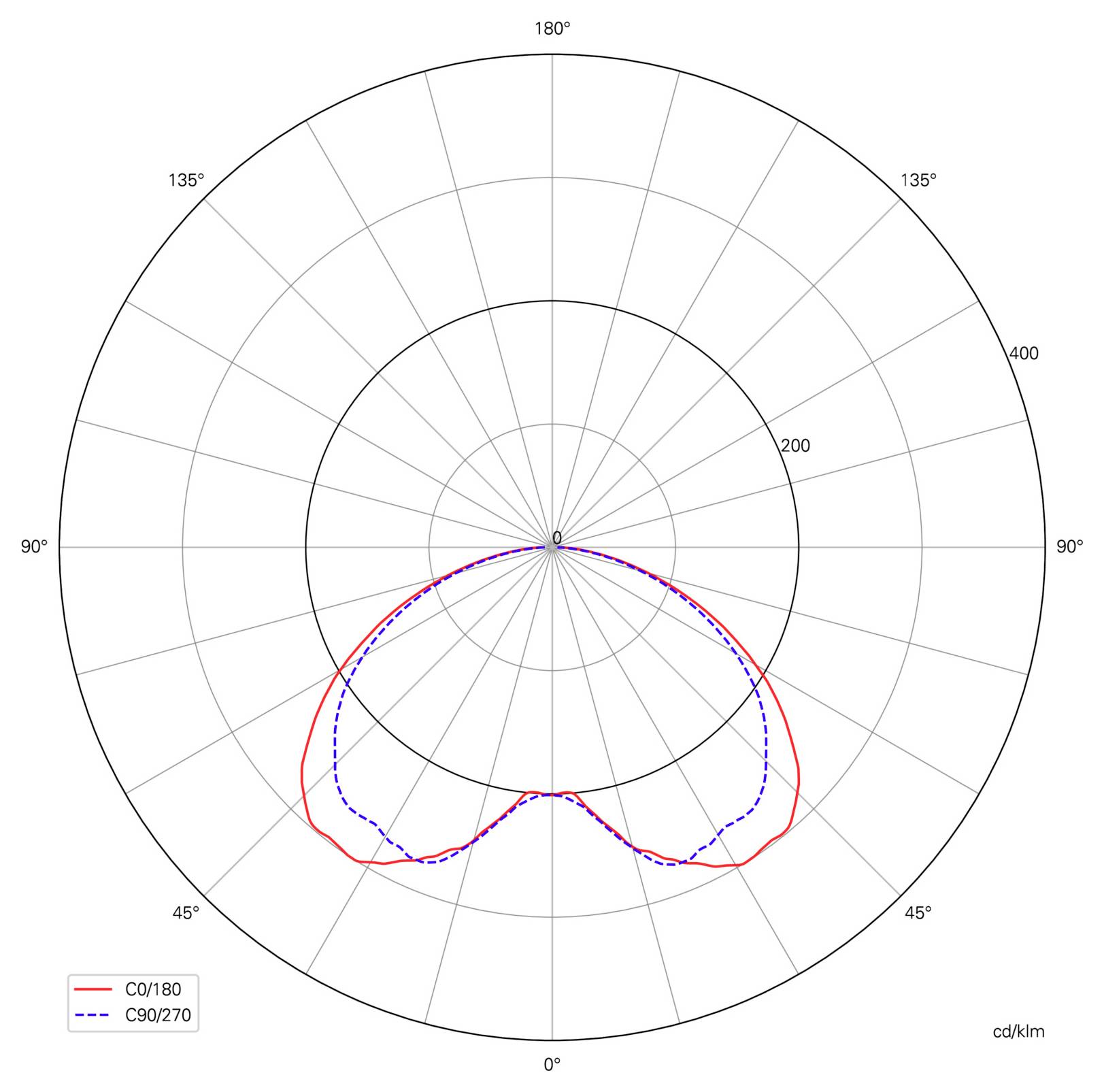 Poolvormig lichtverdelingsdiagram dat de C0/180- en C90/270-vlakken vergelijkt, met een symmetrisch neerwaarts stralingspatroon en een piekintensiteit van rond 200 cd/klm.