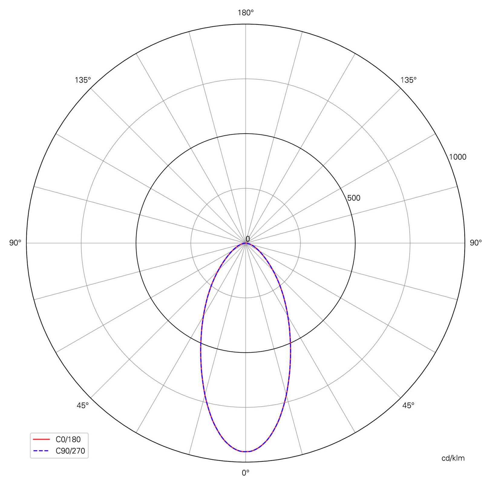 Poolcoördinaten-lichtverdelingsdiagram met een smalle neerwaartse bundel gecentreerd op 0°, met rode volle en blauwe gestippelde curven die bijna samenvallen.