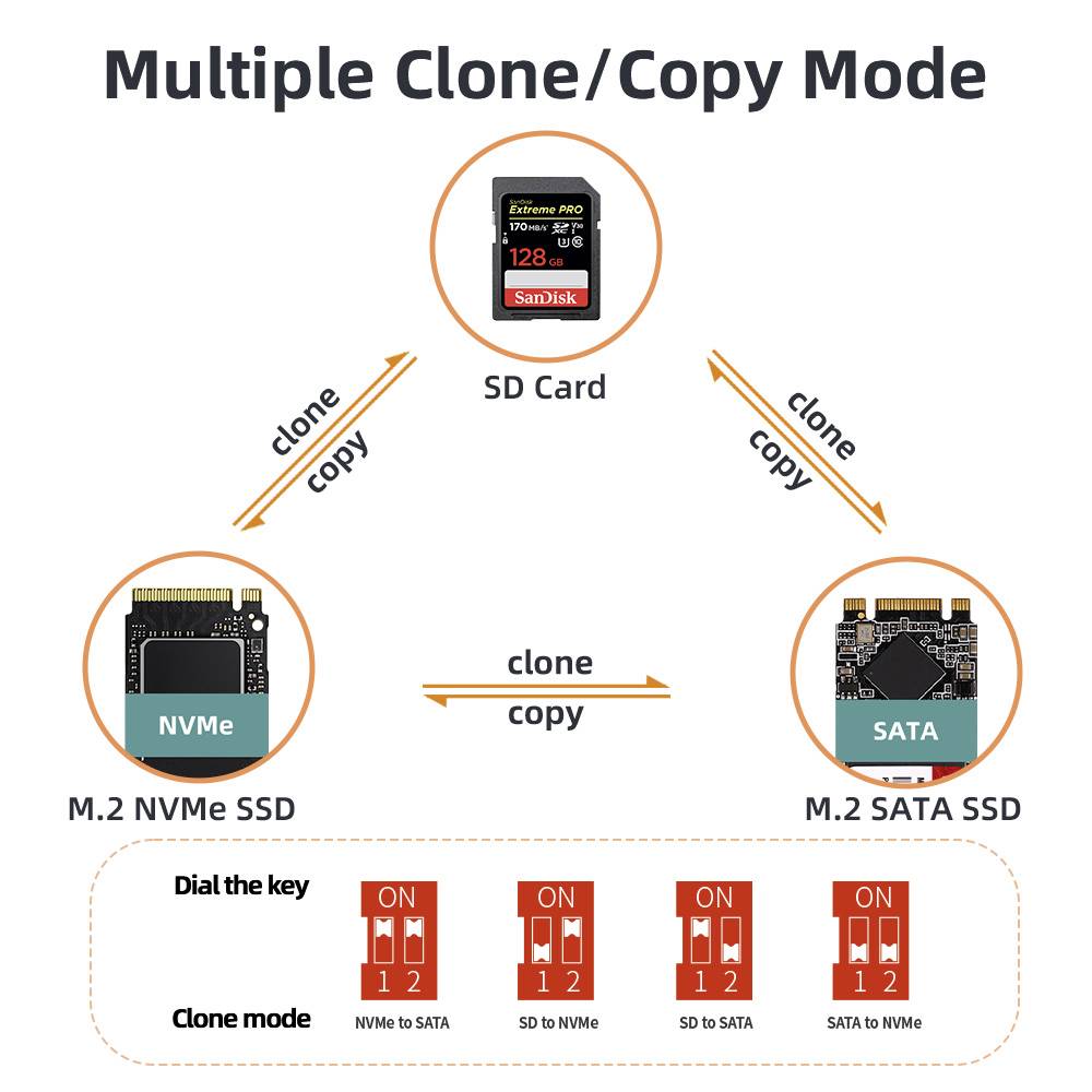 'Drievoudige kloon-/kopiëermodus: Klonen/kopiëren van M.2 NVMe naar SD-kaart, SD-kaart naar M.2 SATA. Schakelaar voor kloonmodus: M.2 naar SATA, SD naar NVMe, SATA naar NVMe.'