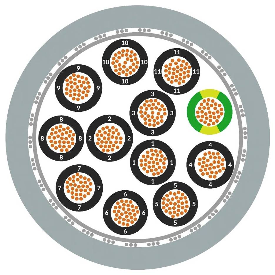 Een cirkelvormig kabelquerschnittdiagram toont verschillende genummerde bundels koperdraad, inclusief een groen-gele bundel.