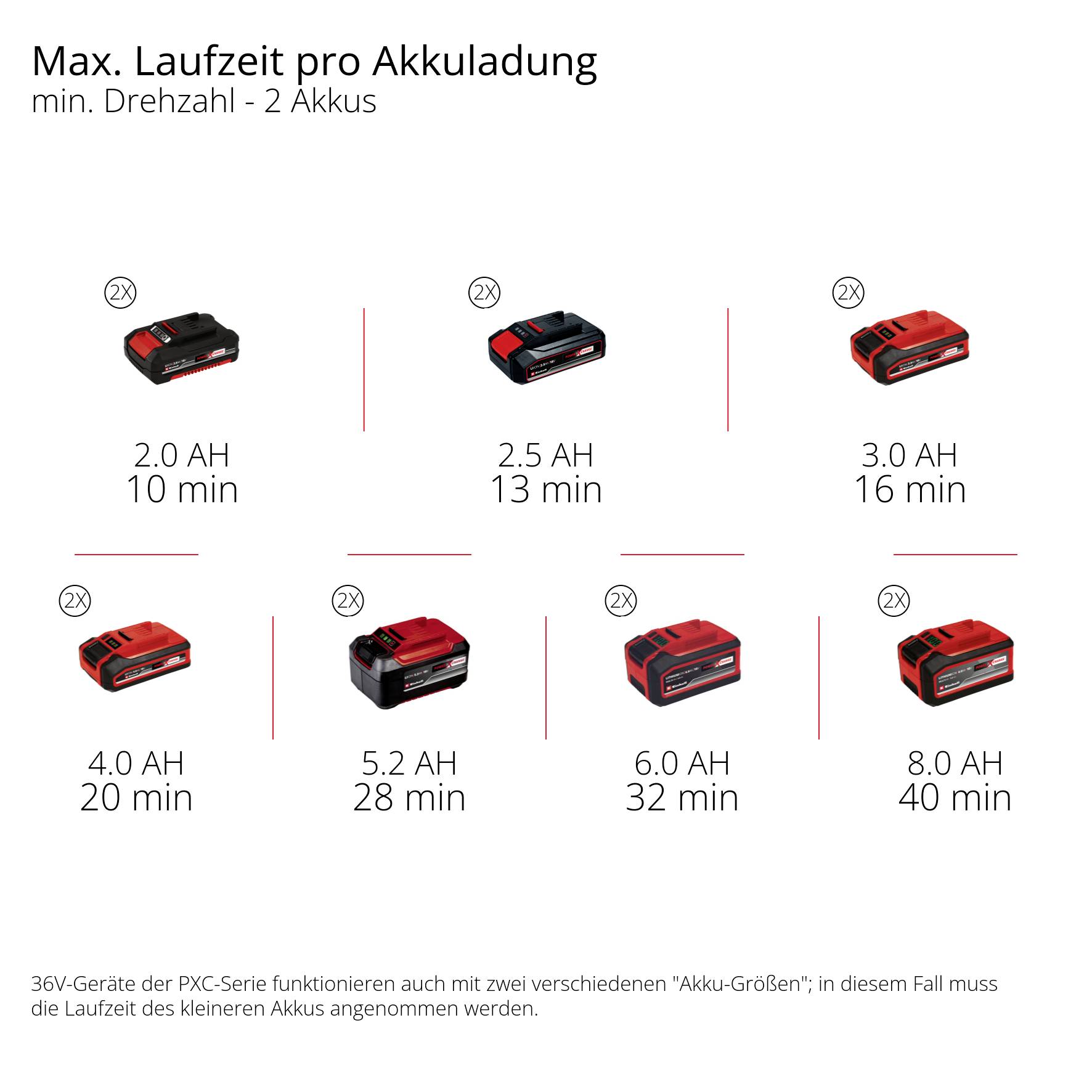 'Accuduur per lading voor PXC-serie: 2.0 Ah 15 Min., 2.5 Ah 19 Min., 3.0 Ah 23 Min., 4.0 Ah 30 Min., 5.2 Ah 40 Min., 6.0 Ah 32 Min., 8.0 Ah 60 Min., bij min. toerental, 2 accu's.'