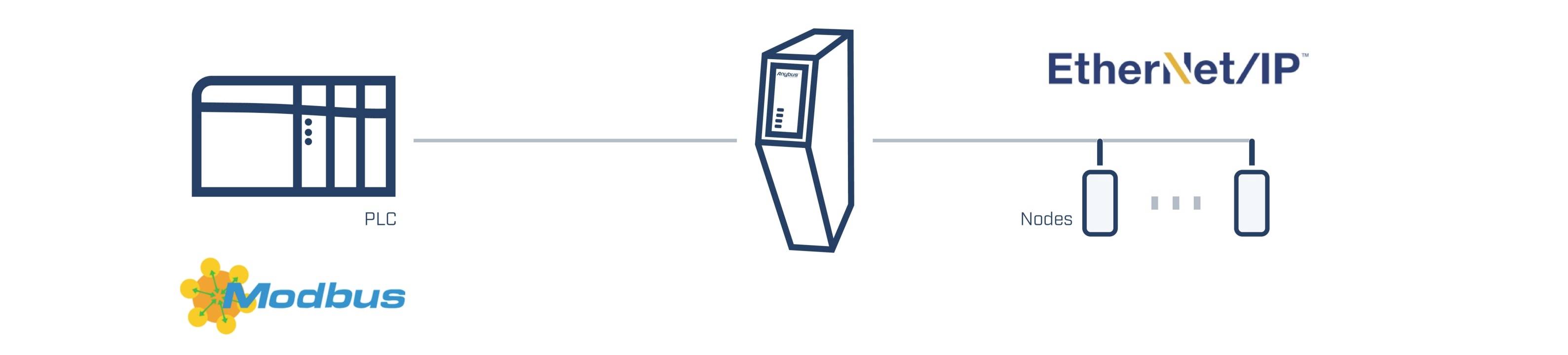 Diagram van netwerkcommunicatie: Links een PLC met Modbus, verbonden via Ethernet/IP met twee nodes rechts. Verbindingen weergegeven door lijnen.