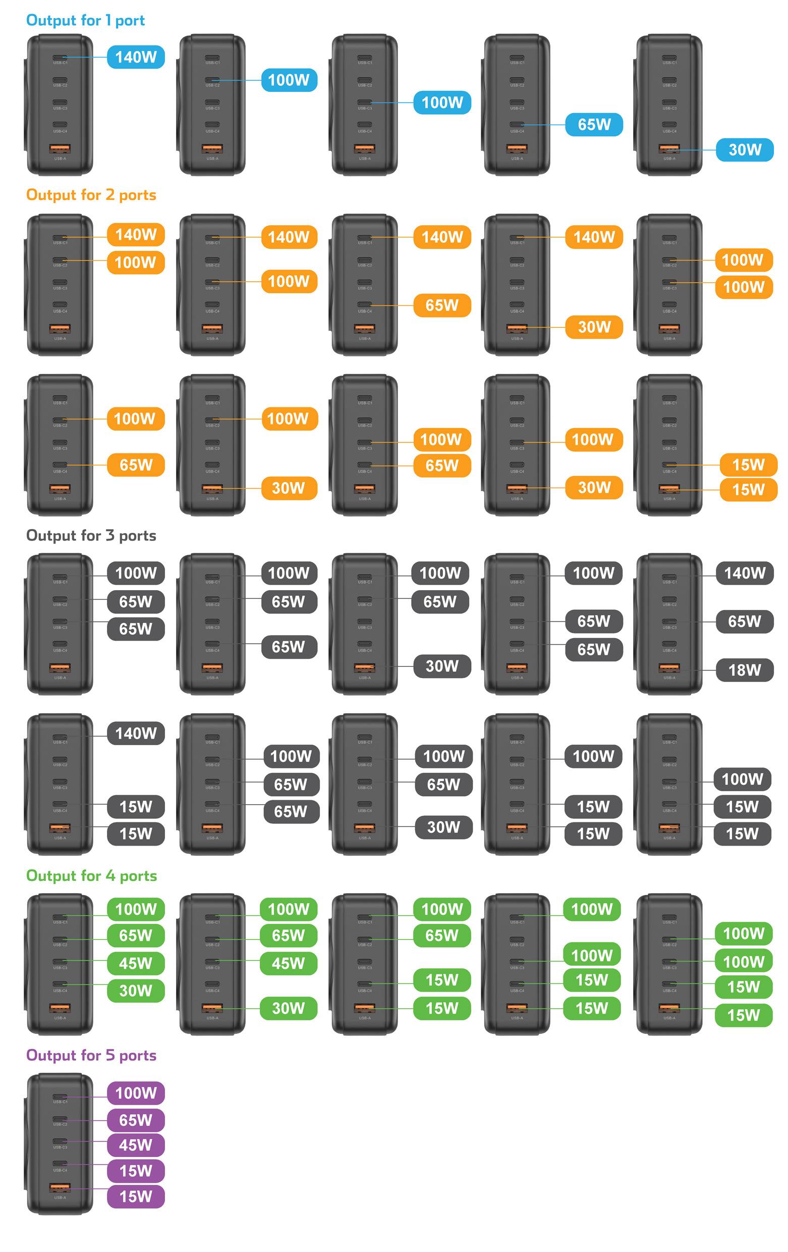 VOLTCRAFT UC-4C1A240W01 USB-oplader 240 W 4x USB-C, 1x USB-A USB PD 3.0 Zwart GaN, USB Power Delivery (USB-PD), Snellade-14