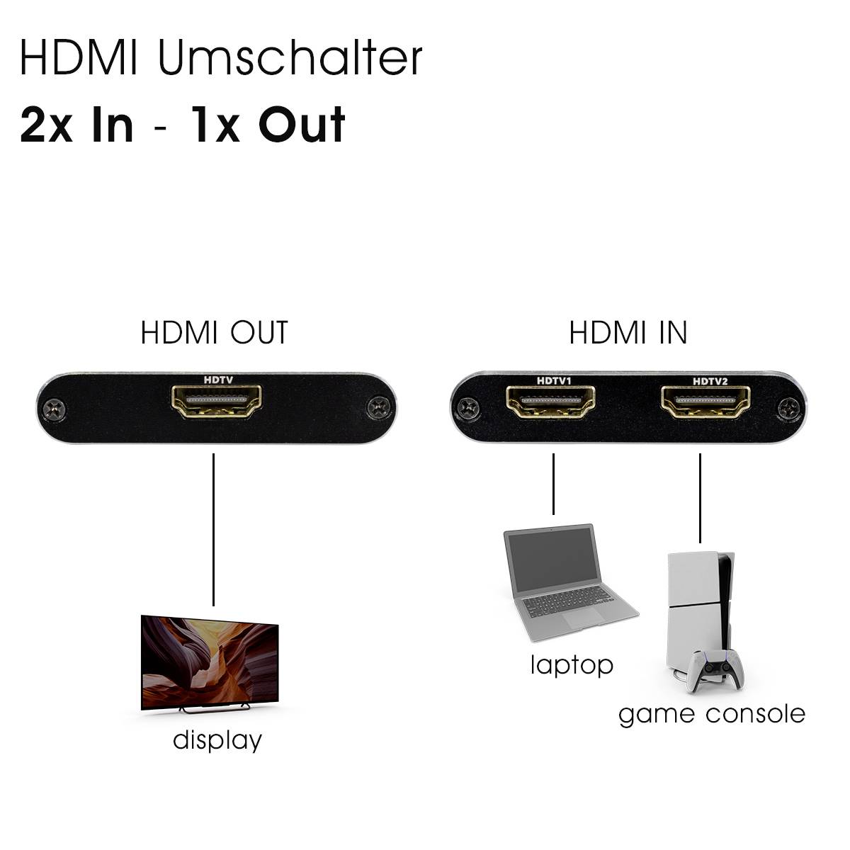 'HDMI-schakelaar 2x In - 1x Uit' toont twee HDMI-ingangen voor laptop en gameconsole, één HDMI-uitgang voor het display.