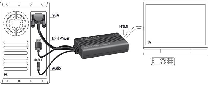 Diagram toont een VGA naar HDMI-converterverbinding tussen een pc en een televisie. Kabels: VGA, USB-voeding, audio.