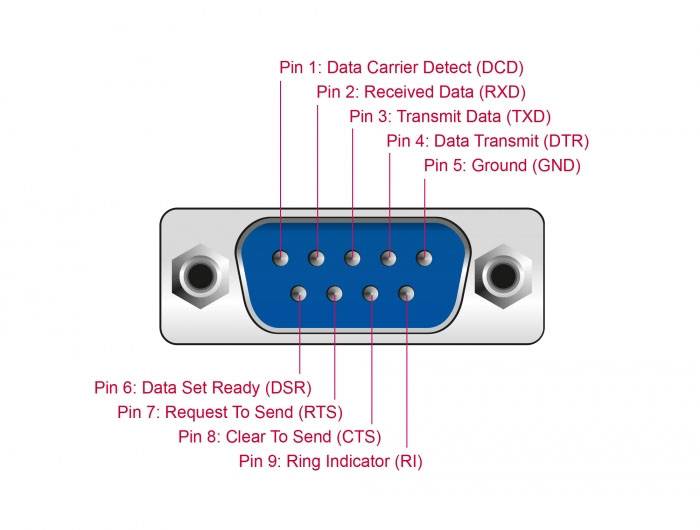 Een diagram van een DB9-connector met genummerde pinnen en aanduidingen: 1: DCD, 2: RD, 3: TD, 4: DTR, 5: GND, 6: DSR, 7: RTS, 8: CTS, 9: RI.