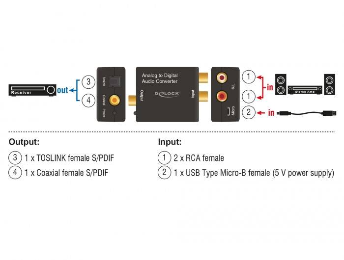 Analoog naar Digitaal Audioconverter toont aansluitingen: RCA en USB als ingangen, TOSLINK en Coaxiaal als uitgangen, met bedradingsdiagram.
