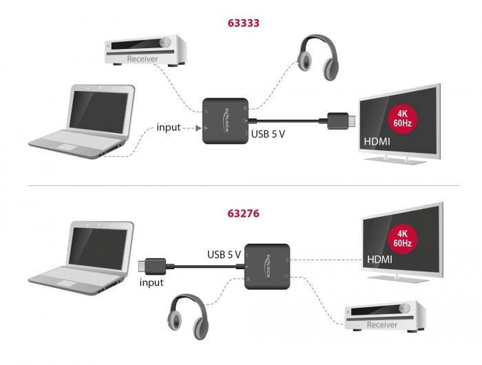 Diagram toont twee verschillende verbindingen: Bovenaan laptop naar televisie met receiver ertussen, onderaan laptop met televisie en receiver omgekeerd, beide met USB-stroomvoorziening.