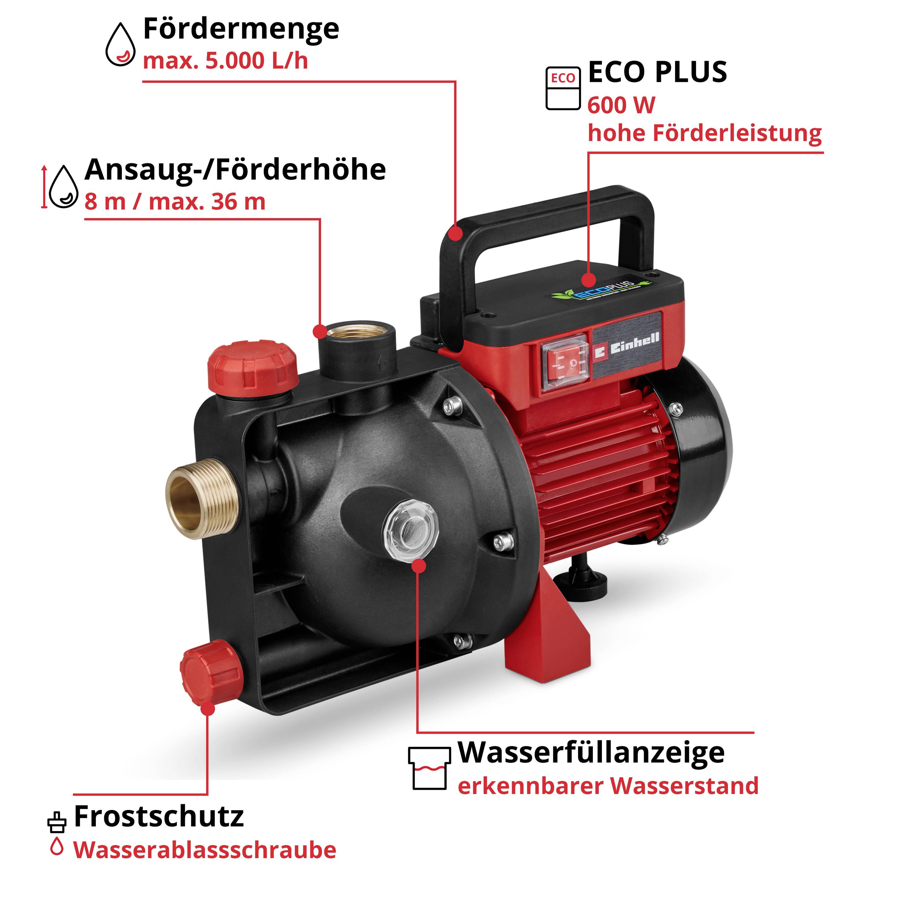 'Tuinpomp met ECO PLUS modus, 600 W vermogen. Capaciteit 5.000 L/u, max. aanzuig-/pomphoogte 36 m, vorstbeveiliging en waterpeilvulling-indicator.'