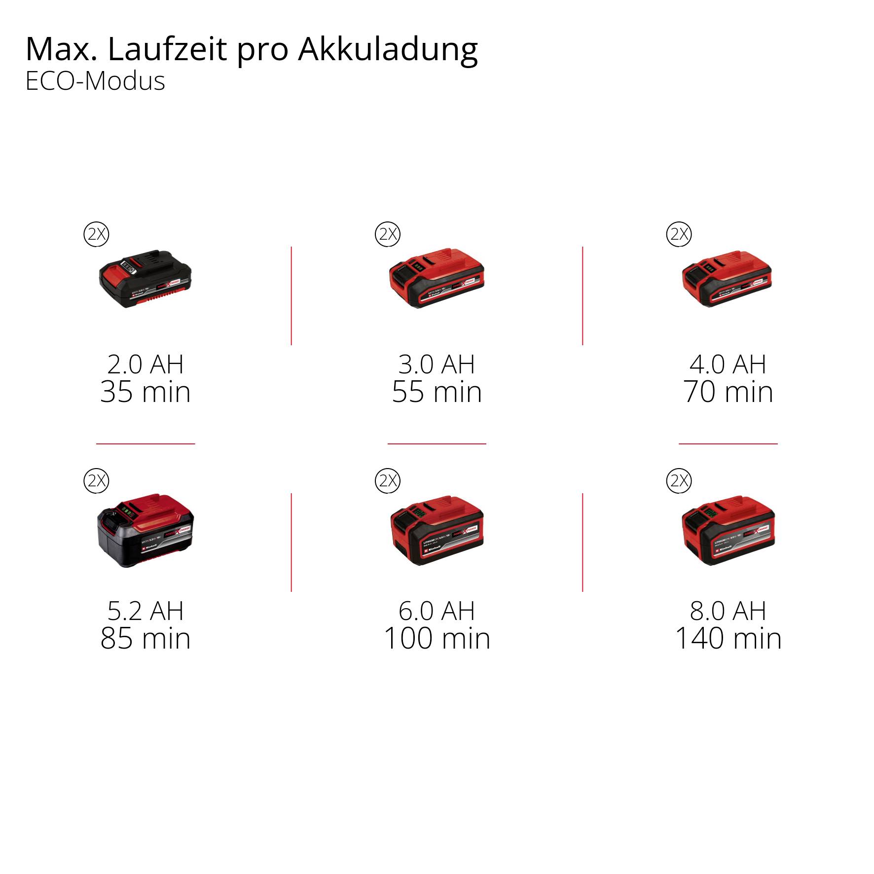 'Acculooptijden in ECO-modus: 2.0 Ah - 35 Min, 3.0 Ah - 55 Min, 4.0 Ah - 70 Min, 5.2 Ah - 85 Min, 6.0 Ah - 100 Min, 8.0 Ah - 140 Min.'