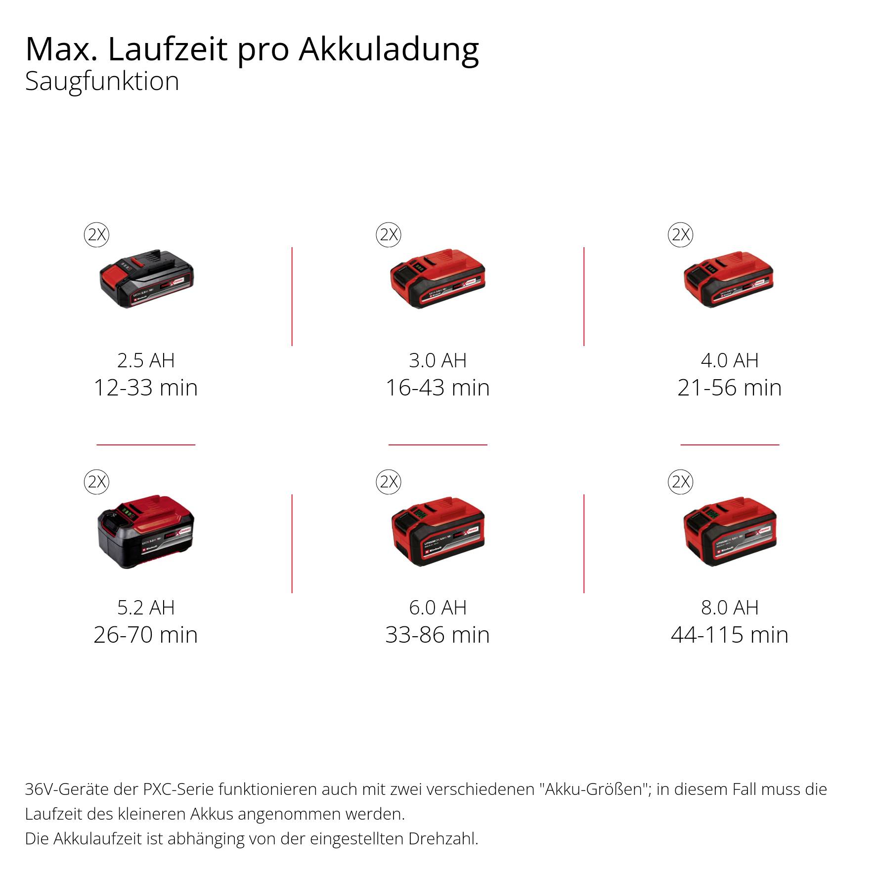 Accuduur bij verschillende capaciteiten: 1,5 Ah (12-33 minuten), 2,0 Ah (16-43 minuten), 2,5 Ah (21-56 minuten), 3,0 Ah (26-70 minuten), 3,5 Ah (33-86 minuten), 4,0 Ah (38-100 minuten), 6,0 Ah (44-115 minuten).