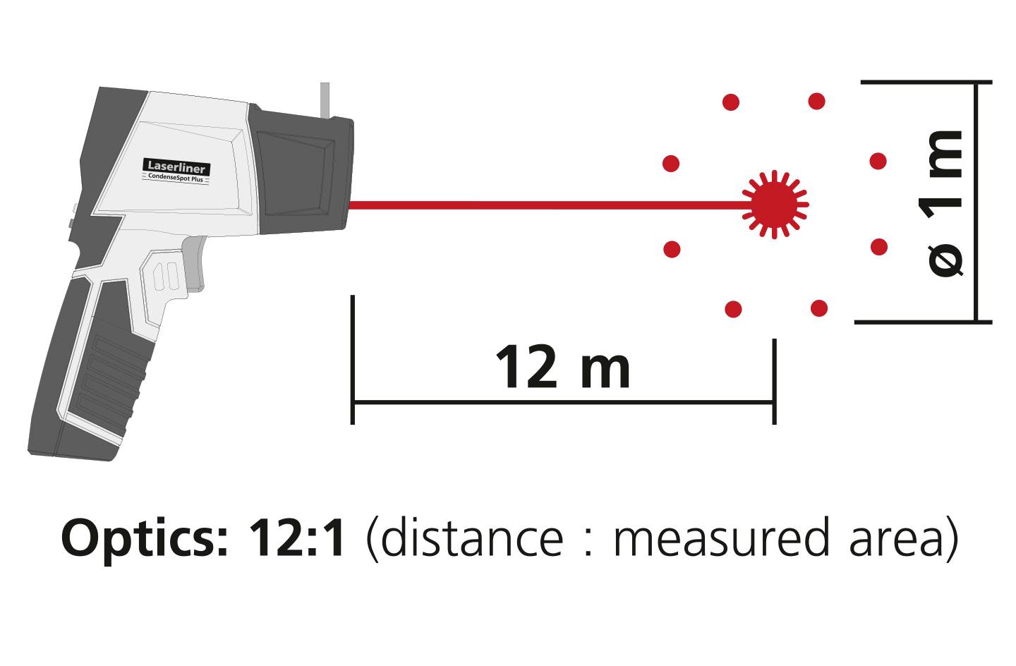 Een infrarood-thermometer heeft een meetverhouding van 12:1. Een rode laserstraal markeert een gebied met een diameter van 1 m op een afstand van 12 m.