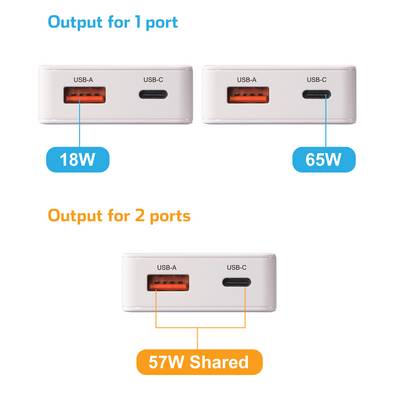 'Uitvoer voor 1 poort' toont twee opladers: USB-A op 18W, USB-C op 65W. 'Uitvoer voor 2 poorten' toont USB-A en USB-C gecombineerd op 57W gedeeld.