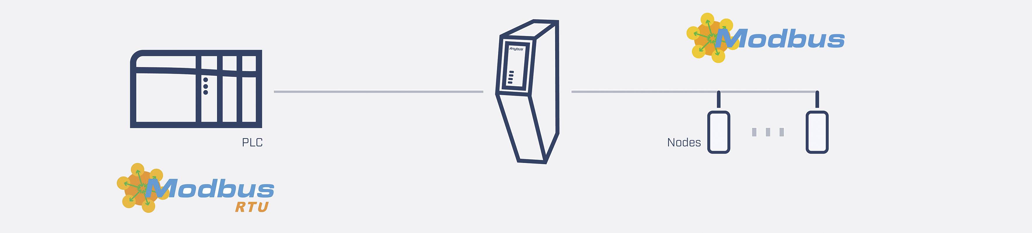 Diagram toont een communicatienetwerk: PLC verbonden met nodes via een centraal apparaat, beide gemarkeerd met het 'Modbus'-logo.