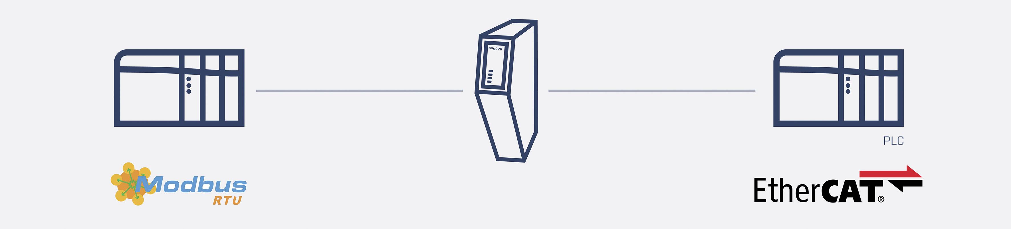 'Diagram toont een verbinding tussen Modbus RTU en EtherCAT PLC via een centrale besturingsunit.'