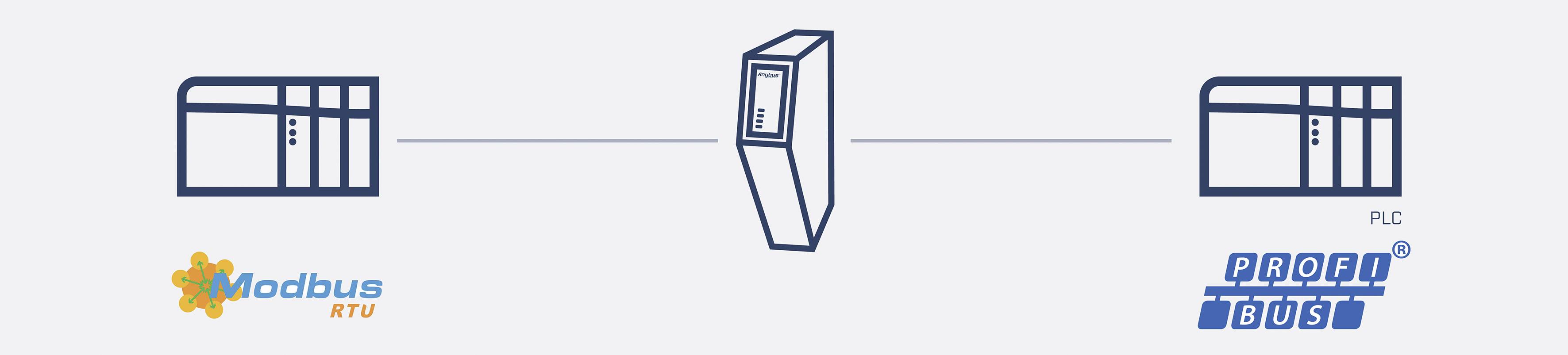 Diagram van een apparaat dat Modbus RTU en PROFIBUS PLC verbindt, toont centrale besturingseenheid tussen verbindingen.