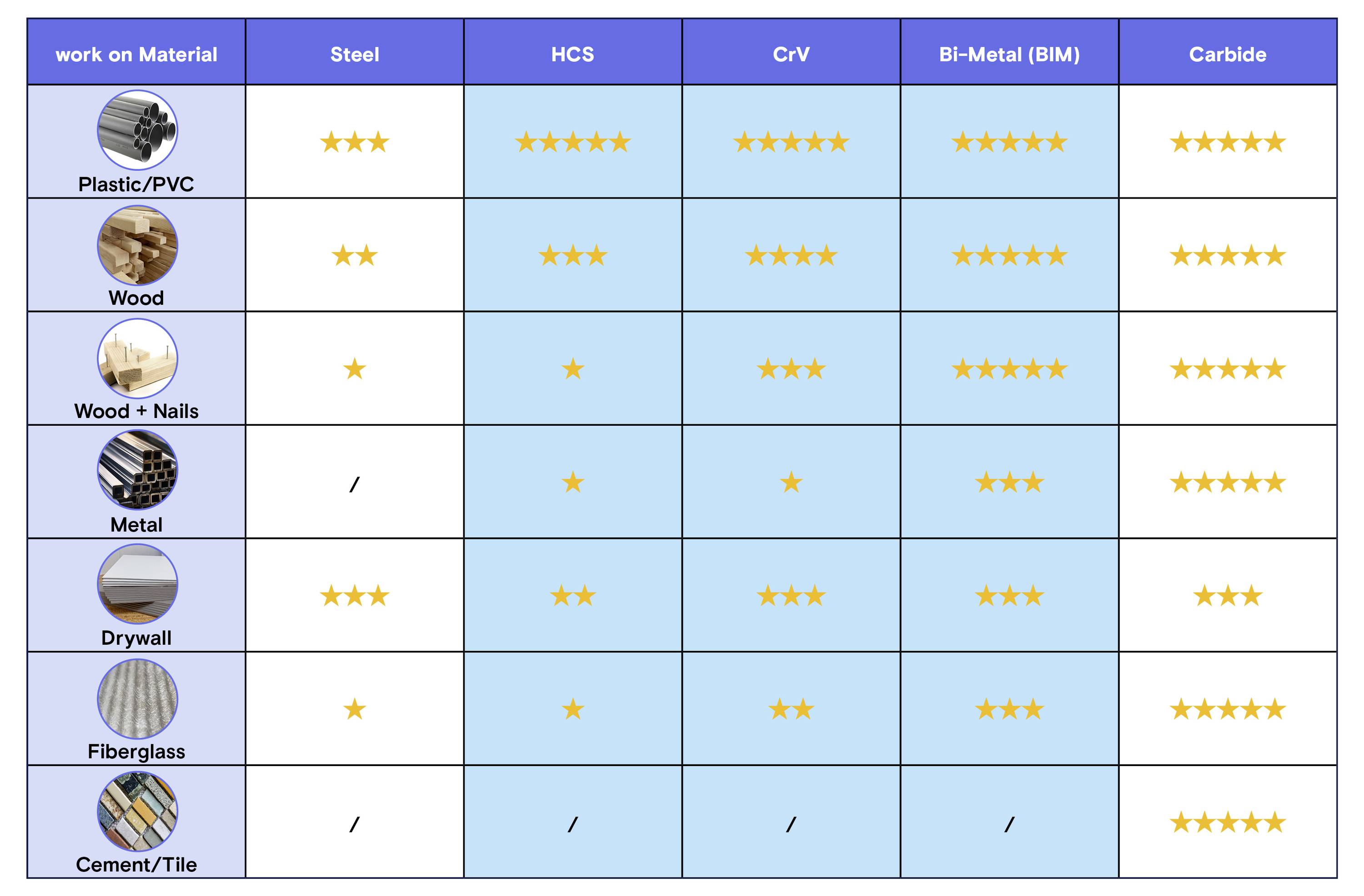 Compatibiliteitsschema waarin werkingsmaterialen voor bladtypen worden vergeleken: Staal, HCS, CrV, Bi-Metaal en Carbide. Carbide presteert over het geheel genomen het beste, vooral op hout, gipsplaat, glasvezel en cement/tegel.