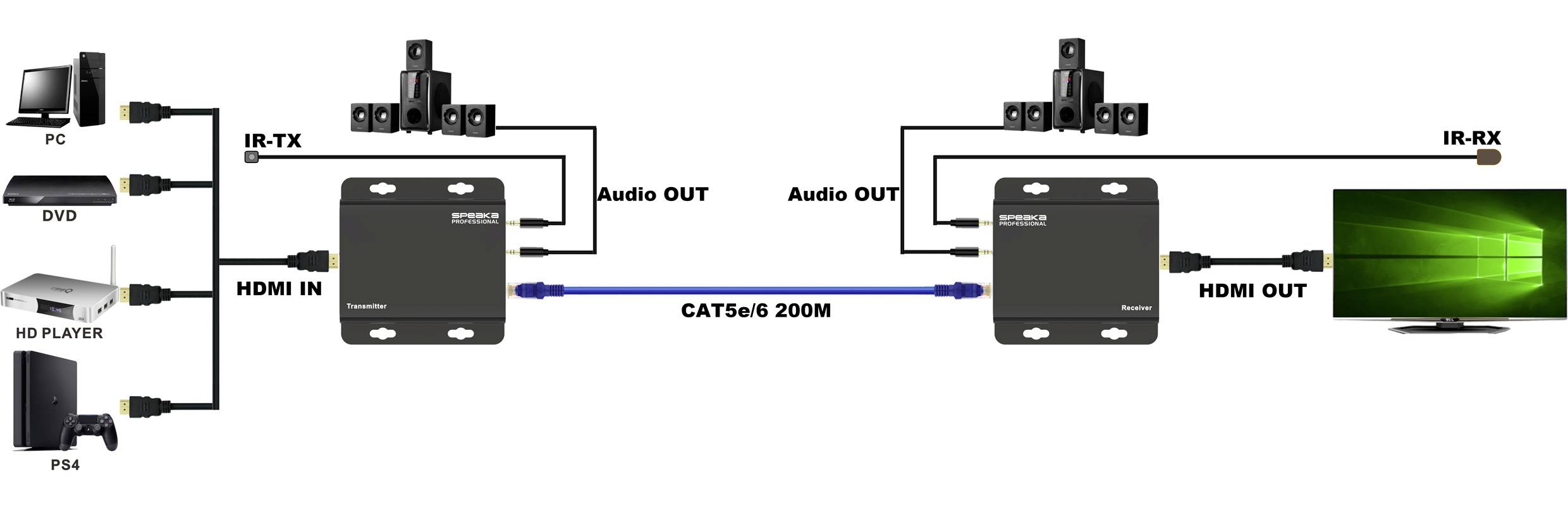 'Diagram van HDMI-extender installatie. Apparaten zoals PC, DVD, HD-speler, PS4 verbinden via HDMI met IR-TX. Signaal reist door CAT5e/6 200M kabel naar IR-RX, die uitvoert naar TV.'