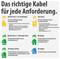 Infografiek "De juiste kabel voor elke toepassing": vergelijkt BQ-, RN-, V3V3-, RR-, VV- en VV-kabels naar toepassingsgebied en eigenschappen zoals UV-, olie-, koude- en vochtbestendigheid.