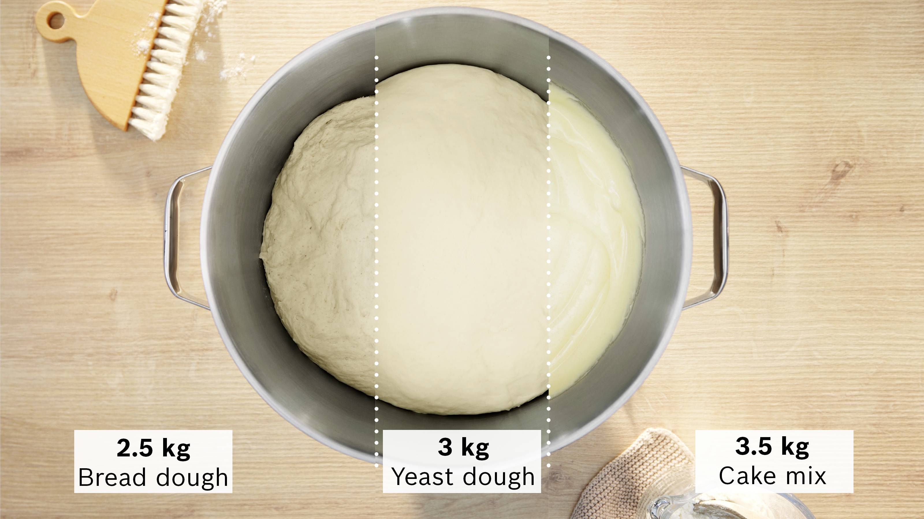 Een bovenaanzicht van een pot met drie secties: '2,5 kg Brooddeeg', '3 kg Gistdeeg', '3,5 kg Cakebeslag', waarbij verschillende deegsoorten worden getoond.