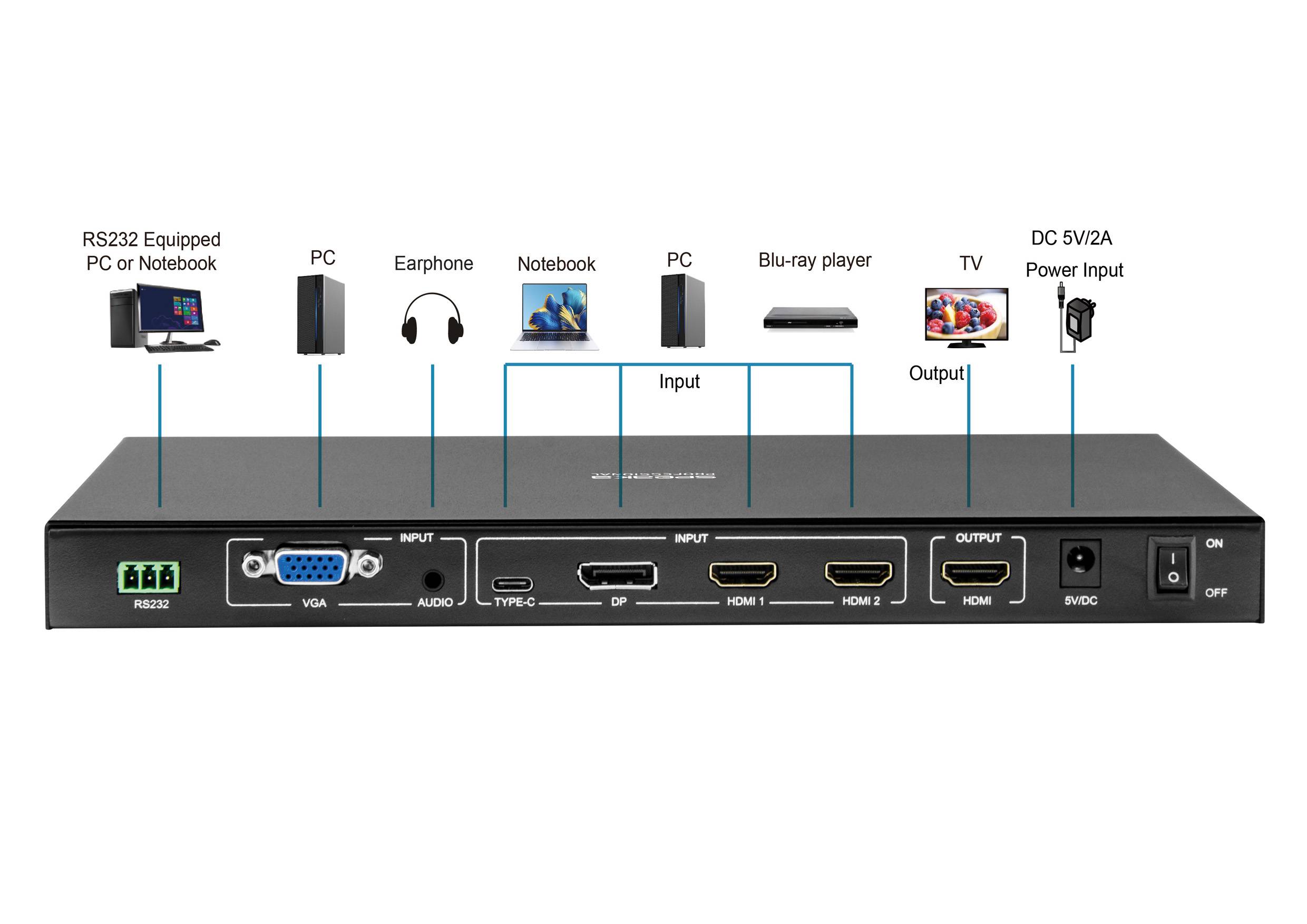 'Input- en outputpaneel diagram: Verbindt RS232 PC, koptelefoons, notebooks, PC, Blu-ray speler, TV; bevat voedingsingang en bedieningselementen.'
