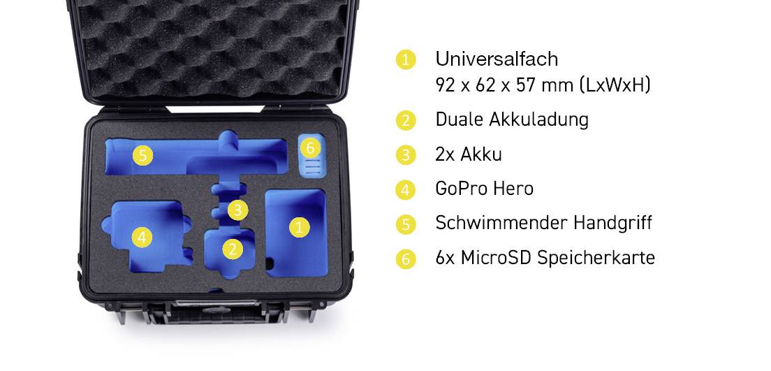 Een open zwarte behuizing met blauwe schuimcompartimenten. Genummerde lijst: 1) Universeel compartiment, 2) Dubbele batterijlader, 3) Twee batterijen, 4) GoPro Hero, 5) Drijvende handgreep, 6) Zes microSD-sleuven.
