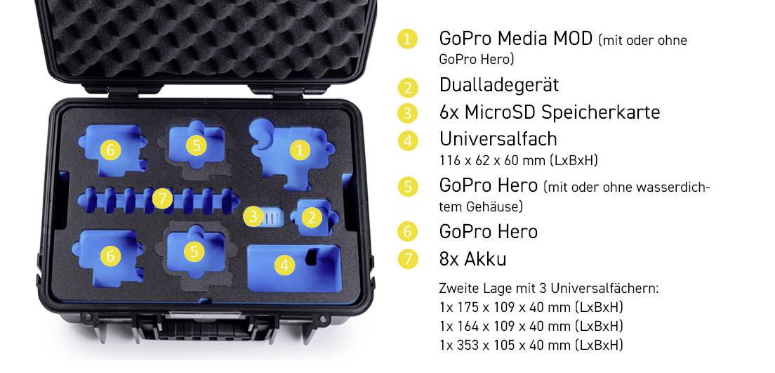 Een zwarte behuizing met schuimvullingen, voorzien van geëtiketteerde vakken voor GoPro-accessoires: Media MOD, dubbele oplader, 6 microSD-kaarten, Hero-camera, 8 batterijen.