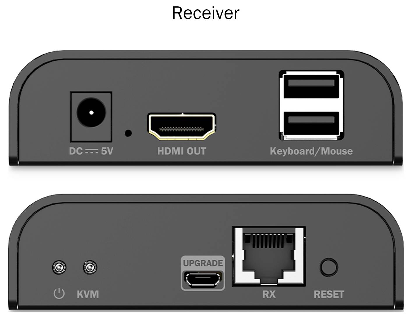 'Ontvanger' apparaat met DC 5V voedingsingang, HDMI UIT, twee USB-poorten voor toetsenbord/muis, KVM-knop, UPGRADE micro USB-poort en Ethernet RX-poort.