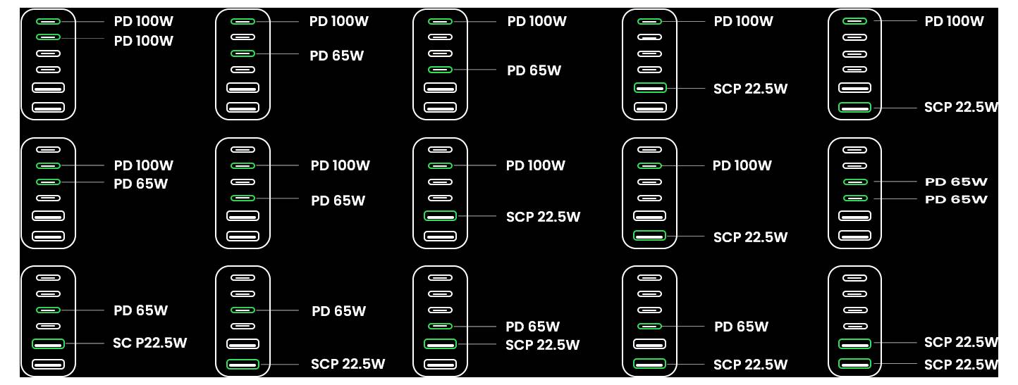 Diagram met meerdere USB-laadpoorten gelabeld met vermogensuitgangen: 'PD 100W', 'PD 65W', 'SCP 22,5W'. Herhaalt zich over de lay-out.