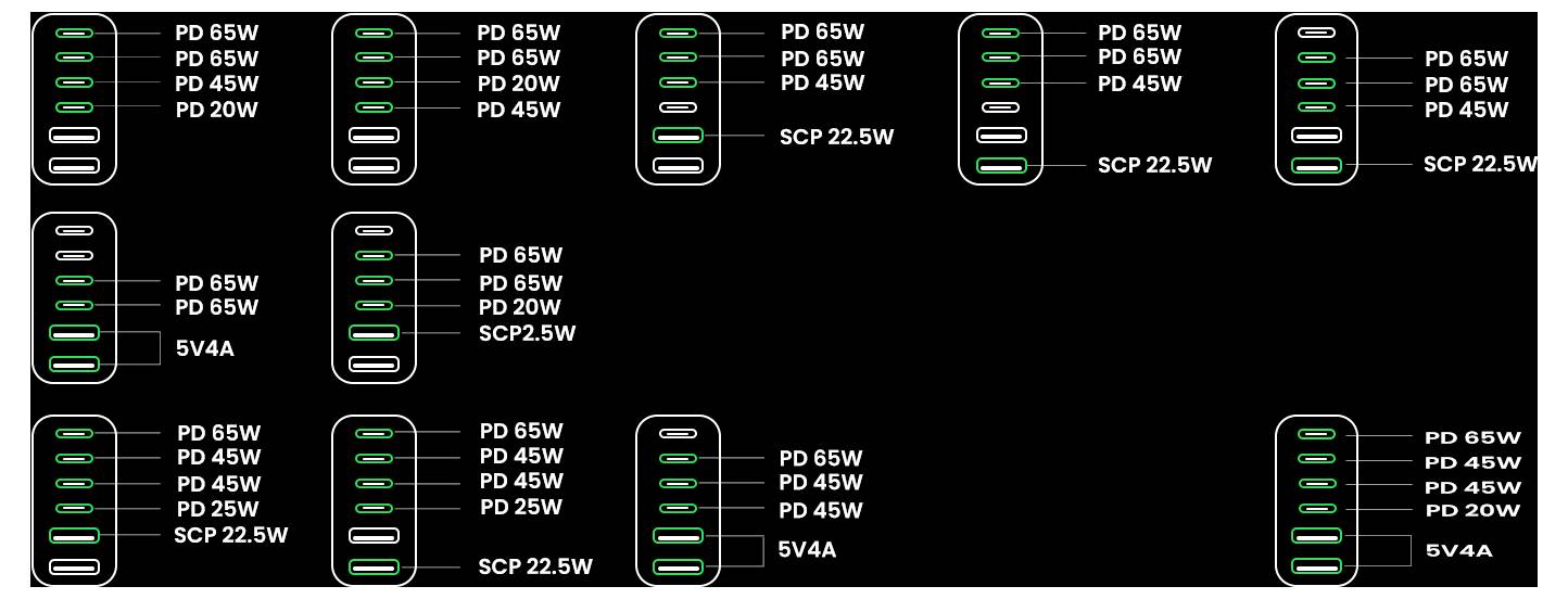 'Meerdere USB-C-aansluitingen op een zwart paneel gelabeld met vermogenscapaciteiten: PD 65W, PD 45W, PD 25W, PD 20W, 5V4A en SCP 22,5W.'