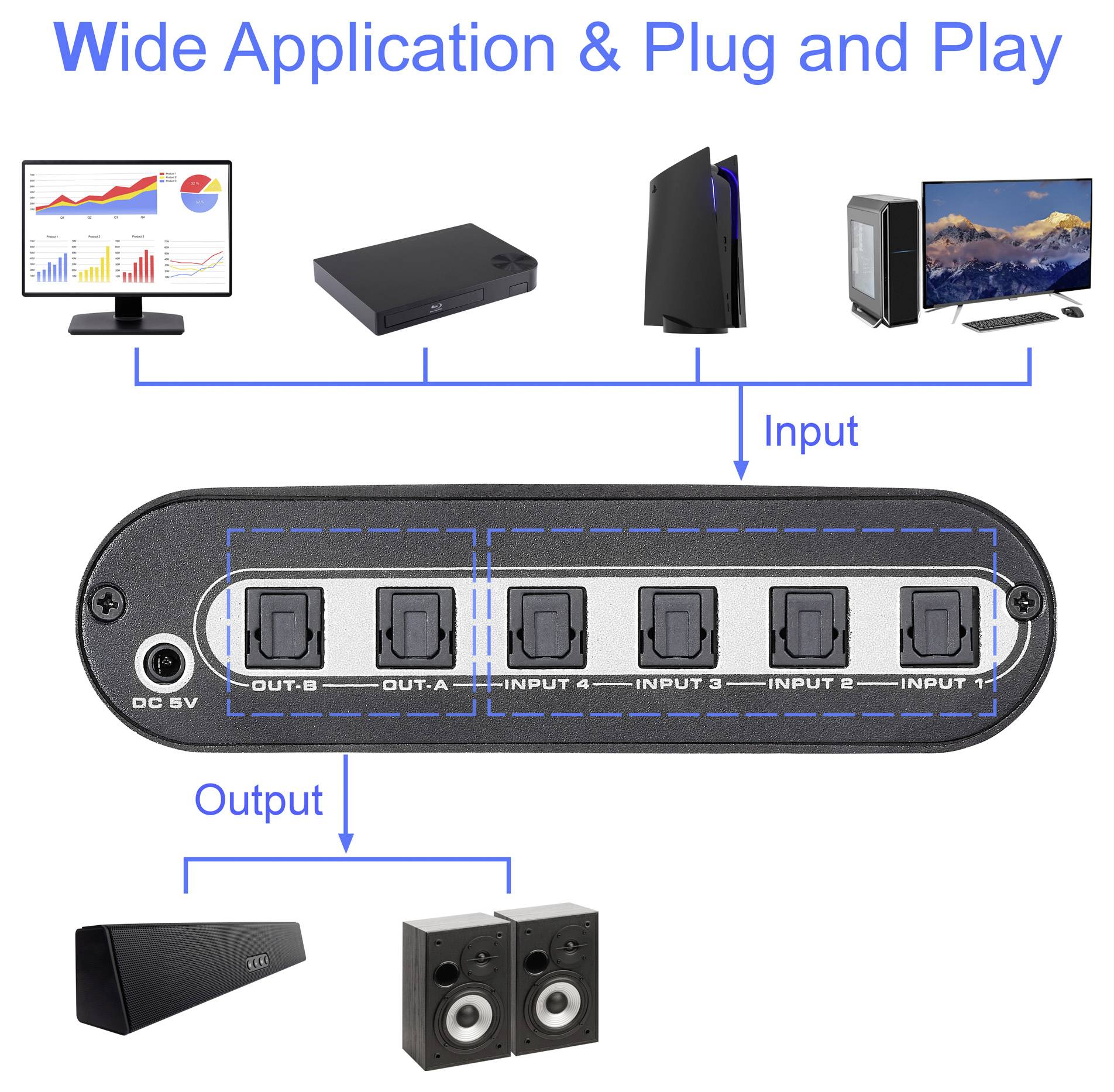 'Brede Toepasbaarheid & Plug and Play': Een audio-invoerselector met poorten voor apparaten zoals computers, consoles en speakers, geschikt voor uiteenlopende configuraties.