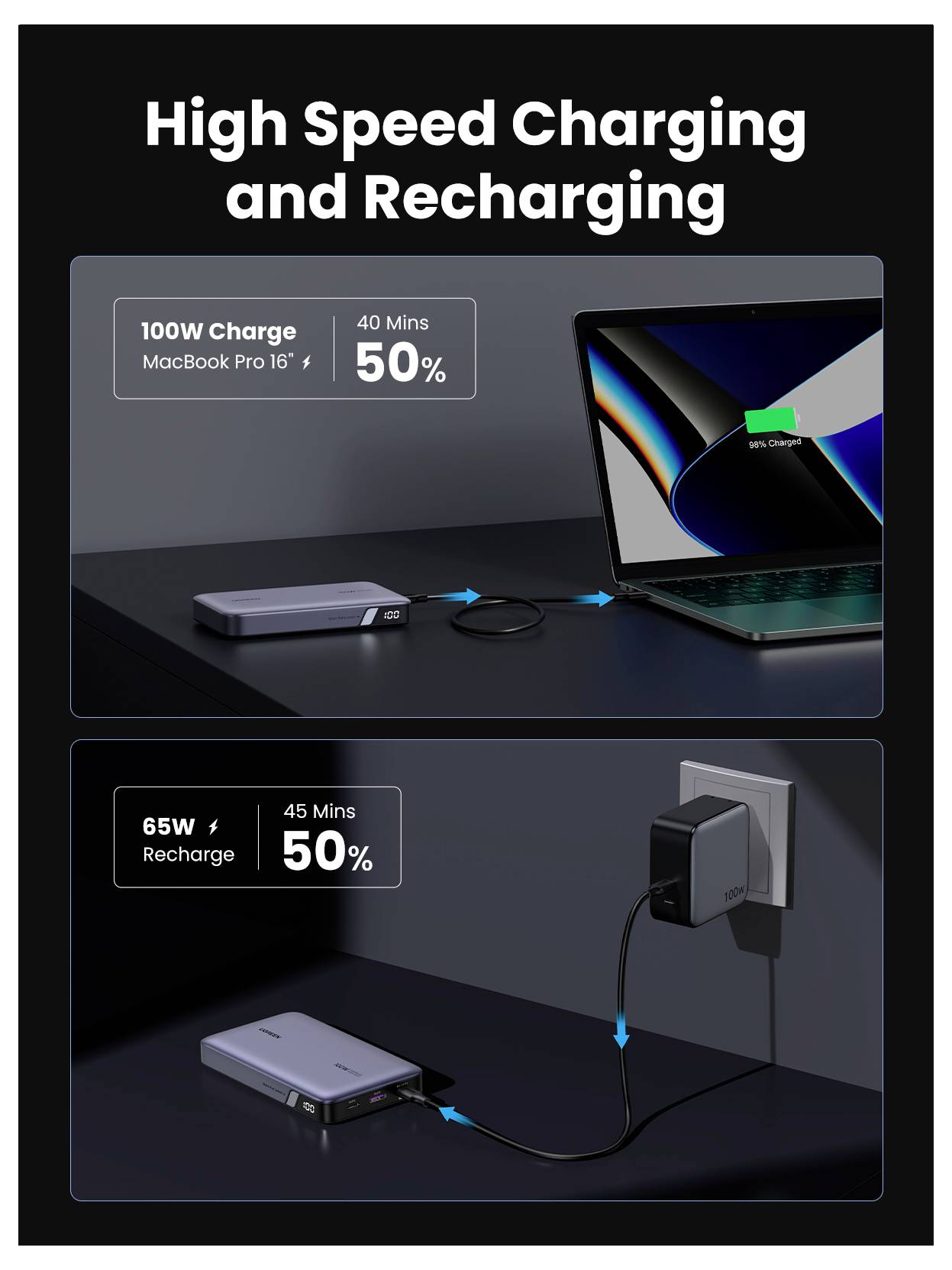 'Snel Opladen en Herladen' infographic die een 100W-oplader toont die een MacBook Pro 16" tot 50% oplaadt in 40 minuten en een 65W-oplader die tot 50% herlaadt in 45 minuten.
