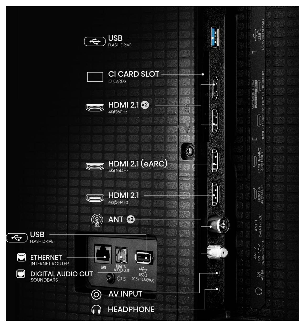 'Achterpaneel van een tv met poorten: USB, CI-kaartsleuf, HDMI 2.1, HDMI 2.1 (eARC), HDMI 2.0, antenne, Ethernet, digitale audio-uitgang, AV-ingang, koptelefoonaansluiting.'