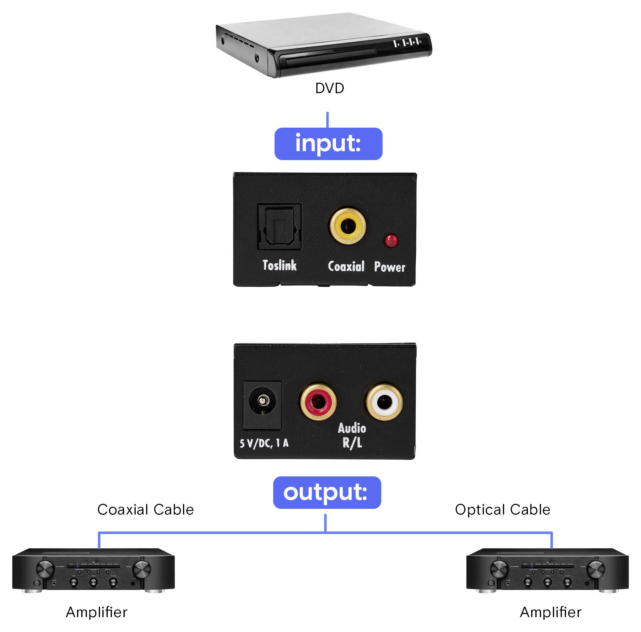 Diagram met een DVD die een audioversterker voedt via Toslink of coaxiale ingang, en vervolgens uitgang naar versterkers via optische of coaxiale kabel.