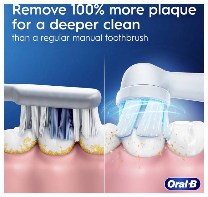 'Elektrische tandenborstel versus handmatig: elektrisch verwijdert meer tandplak. Tekst: Verwijder 100% meer tandplak voor een diepere reiniging, Oral-B.'