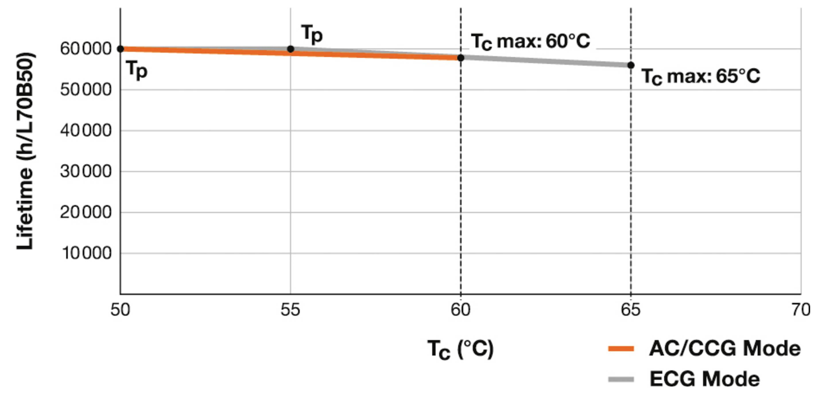 'Levensduur versus temperatuur' lijndiagram toont een daling van 60.000 uur bij 50°C naar 55.000 uur bij 65°C. Lijnen: oranje (AC/CCG), grijs (ECG).