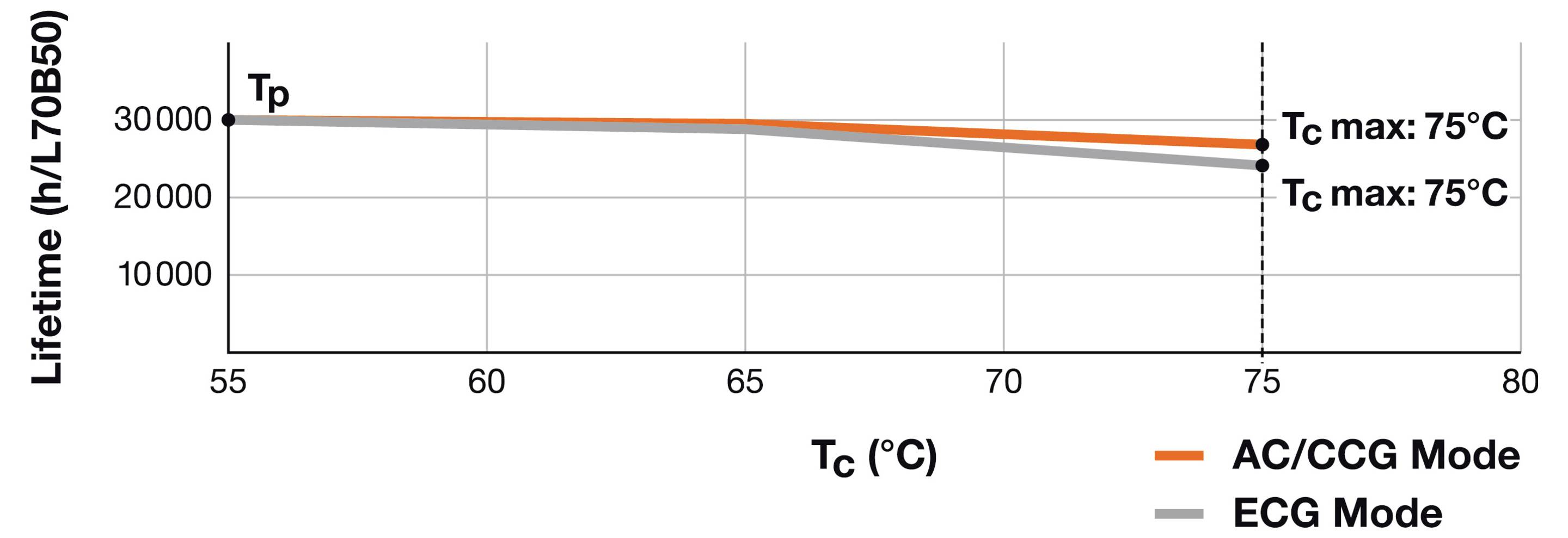Grafiek die levensduur versus Tc (°C) weergeeft. Levensduur neemt licht af van 55°C tot 75°C, waarbij Tc max 75°C is. AC/CCG-modus in oranje, ECG-modus in grijs.