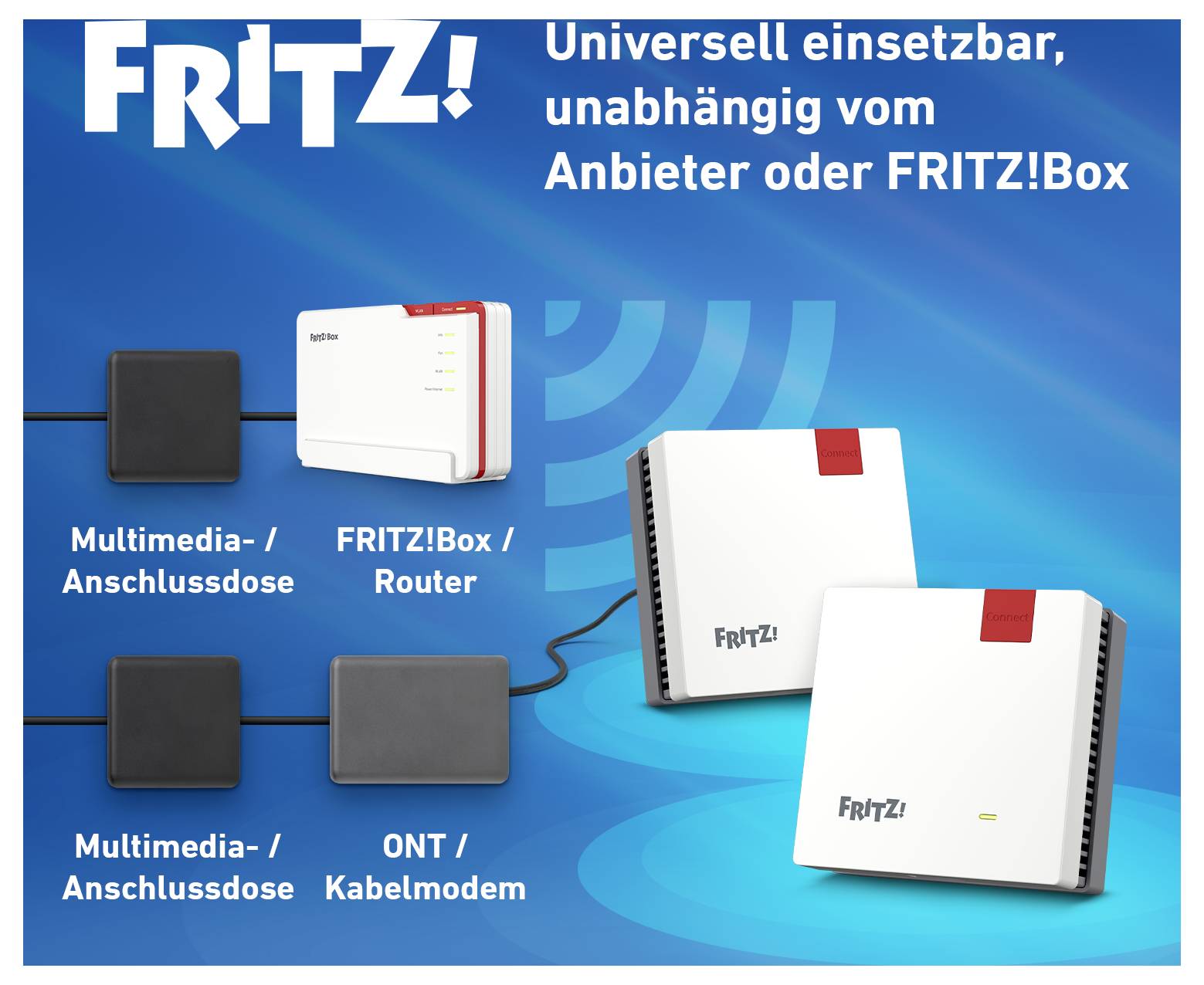 Afbeelding die een netwerkinstallatie weergeeft: een FRITZ!Box Router aangesloten op een multimediacontactdoos, en een FRITZ!Box modem aangesloten op een ONT/kabelmodem.