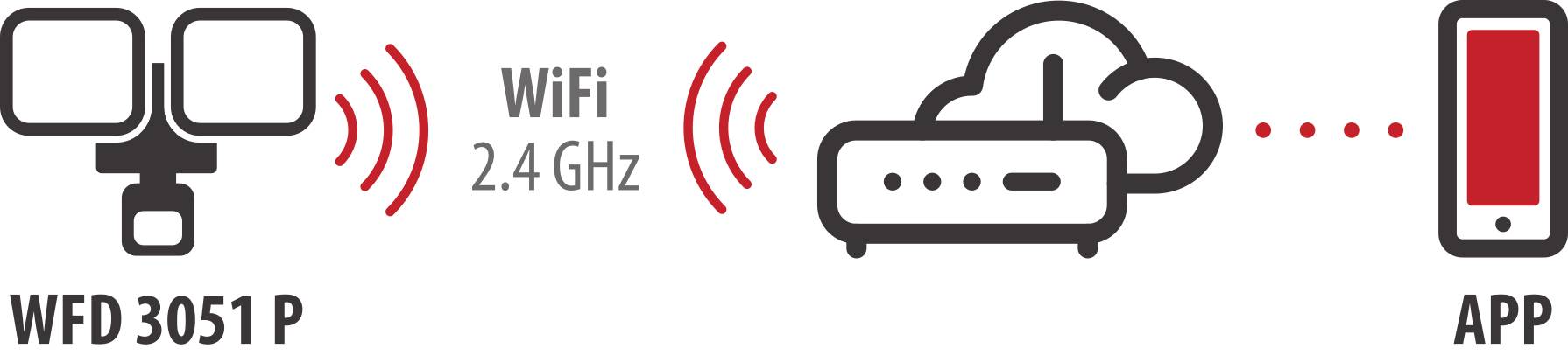 Diagram die WiFi-camera 'WFD 3051 P' toont die verbindt met een cloudserver via 'WiFi 2.4 GHz', waarbij gegevens vervolgens worden benaderd via een mobiele 'APP'.