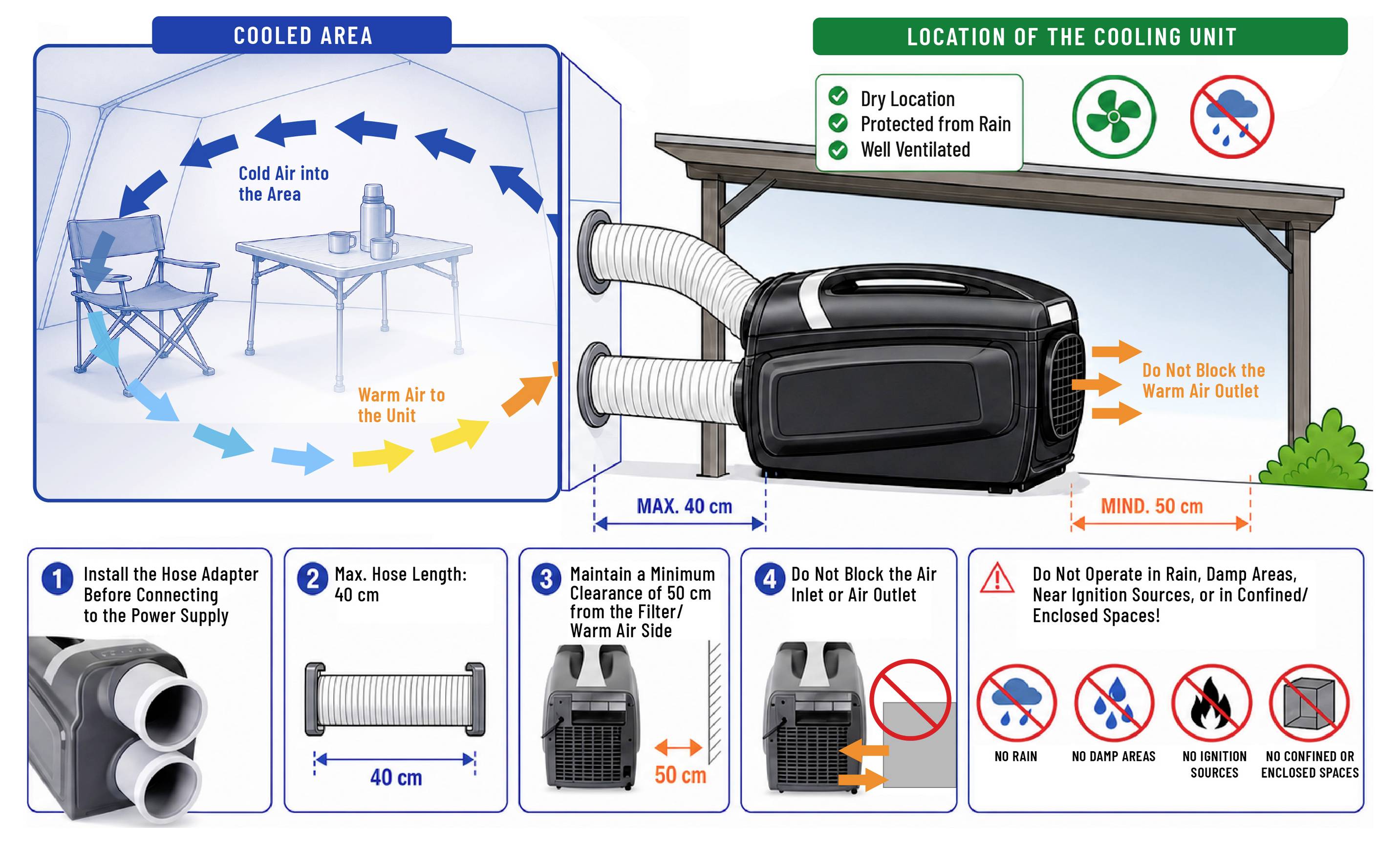 Infografiek voor de installatie van een mobiele airconditioning: koelgebied, afvoerbuis naar buiten, locatie droog en goed geventileerd; minimale afstanden 40 cm aan de zijkanten en 50 cm naar boven, niet blokkeren, niet in de regen.
