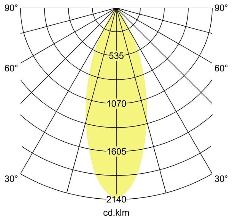 Polair fotometrische diagram met een smalle gele straal gecentreerd op 0 graden, met intensiteitsbanden gelabeld 535, 1070, 1605 en 2140 cd.klm.