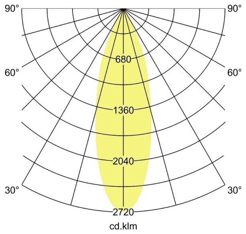Polaire lichtverdelingsdiagram met een smalle symmetrische bundel gecentreerd op 0°, met intensiteitsringen gelabeld 680, 1360, 2040 en 2720 cd.klm.