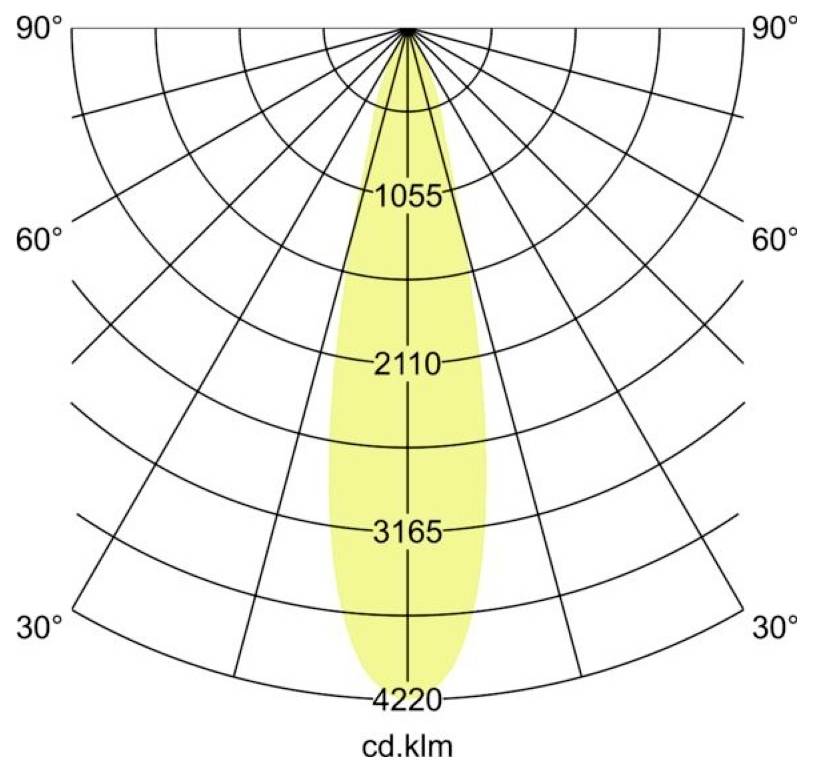 Polaire kandelaveelingskaart met een smalle, symmetrische neerwaartse bundel gecentreerd op 0°, met intensiteit gemarkeerd 1055, 2110, 3165 en 4220 cd/klm.