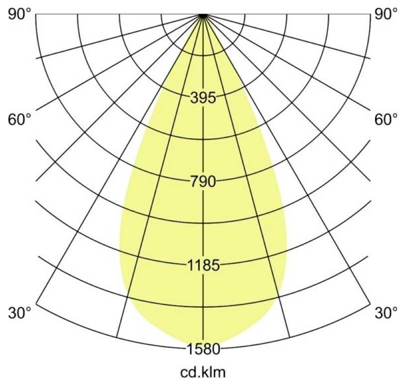 Poollichtverdeling diagram met een gele lichtbundelvorm verticaal gecentreerd; intensiteitslabels 395, 790, 1185, 1580 cd.klm en hoekaanduidingen 30° tot 90°.